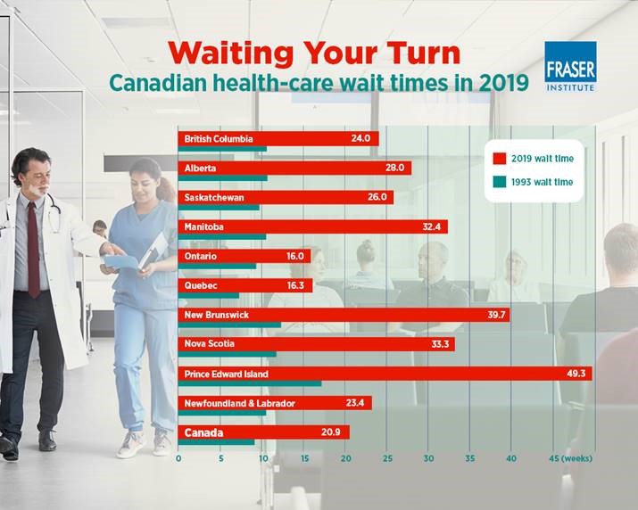 Medical Wait Times Continue To Climb CKDR